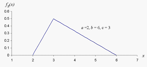 Triangular Distribution