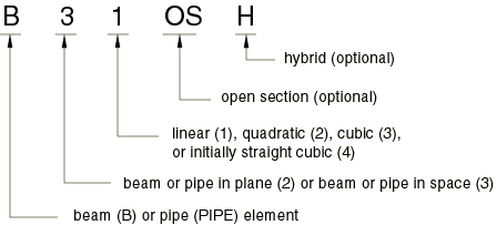 beam element abaqus choosing linear planar interpolation uses example docs edu