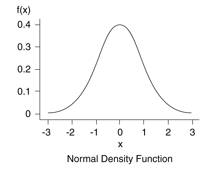 Probability density. Density function. Probability density function of Standard normal distribution. Graph of probability density function.
