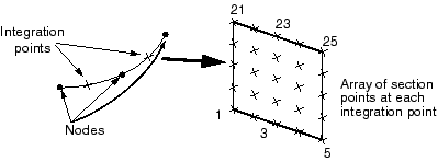 Section points