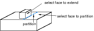 Using the extended face method to partition faces