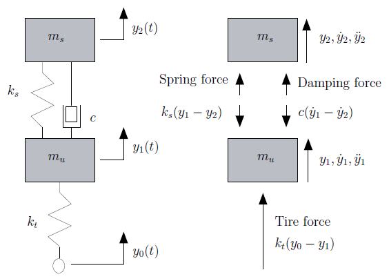 A Brief Explanation of NVH Theory